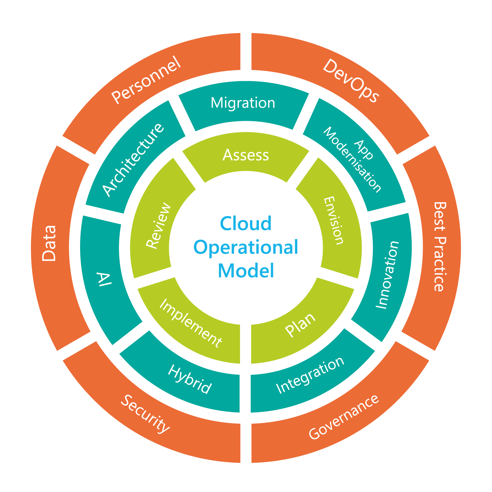 Cloud Operating Model